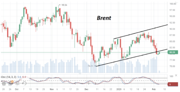 В понедельник нефть Brent торгуется чуть выше $80/барр